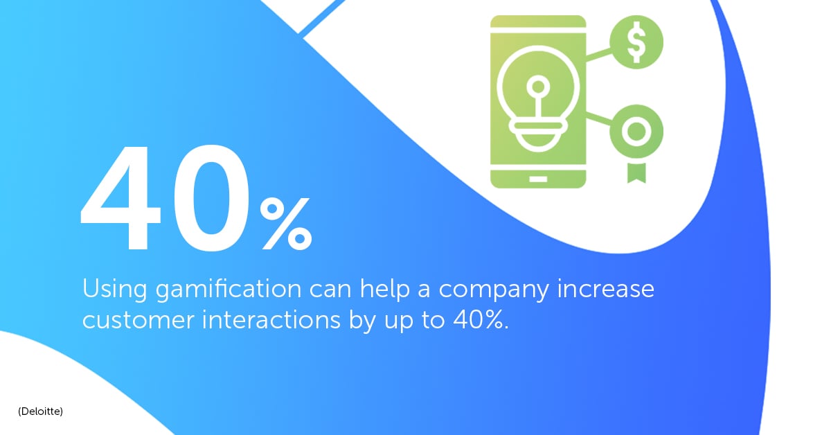 Using gamification can help a company increase customer interactions by 40%.
