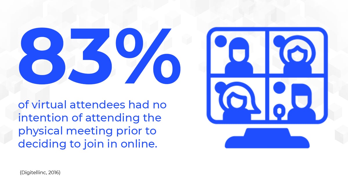 83% of virtual attendees had no intention of attending the physical meeting prior to deciding to join in online