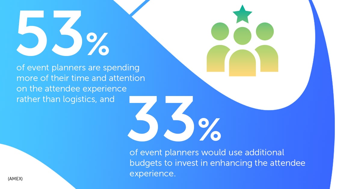 53% of event planners are spending more of their time and attention on the attendee experience rather than logistics.