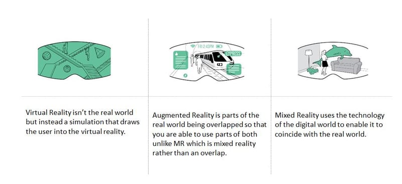 Difference between VR AR MR