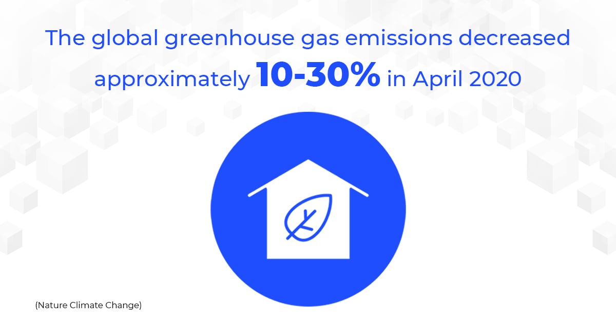 The Global greenhouse gas emissions decreased approximately 10-30% in April 2020