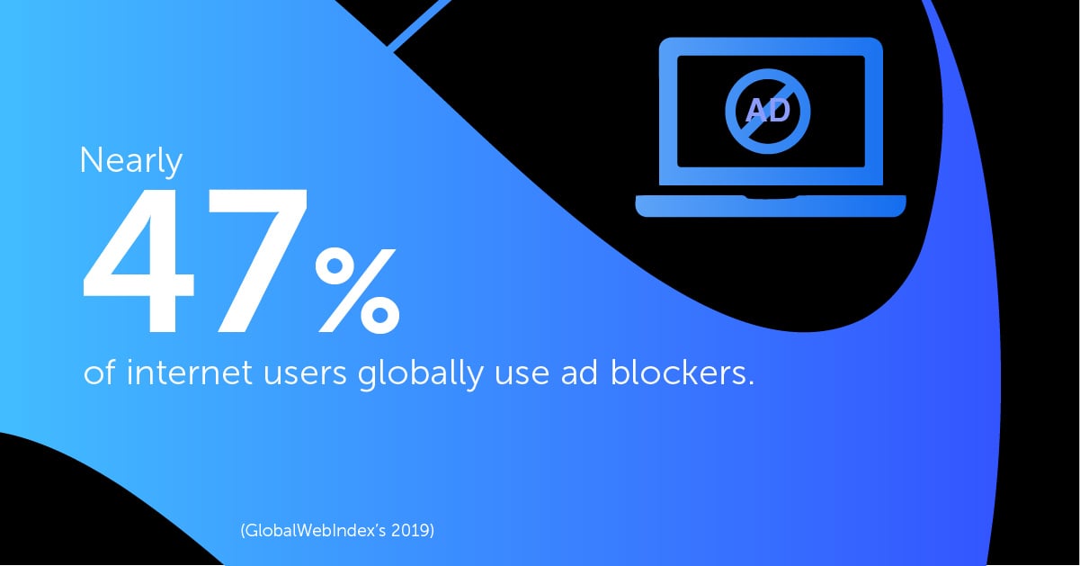 Nearly 47% of internet users globally use ad blockers.
