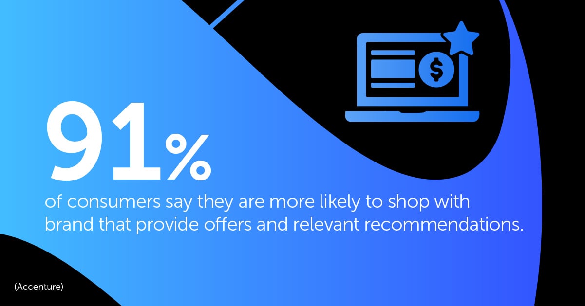 91% of consumers say they are more likely to shop with brands that provide offers and relevant recommendations.