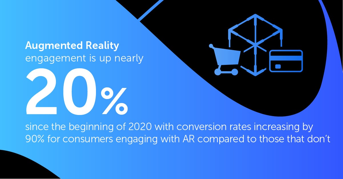 Augmented Reality engagement is up nearly 20% since the beginning of 2020 with conversion rates increasing by 90% for consumers engaging with AR compared to those that don’t.