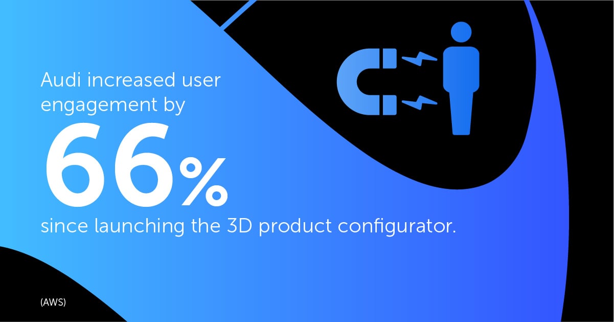 Audi increased user engagement by 66% since launching the 3D product configurator.
