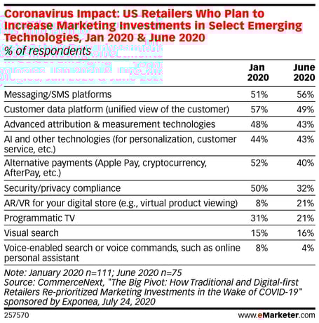 eMarketer-coronavirus-impact-us-retailers-who-plan-increase-marketing-investments-select-emerging-technologies-jan-2020-june-2020-of-respondents-257570